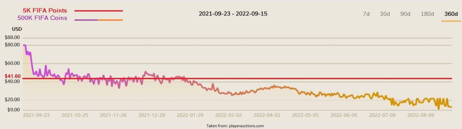 FIFA-muntenprijs in de loop der tijd