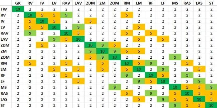 Classifica chimica posizione giocatore FIFA